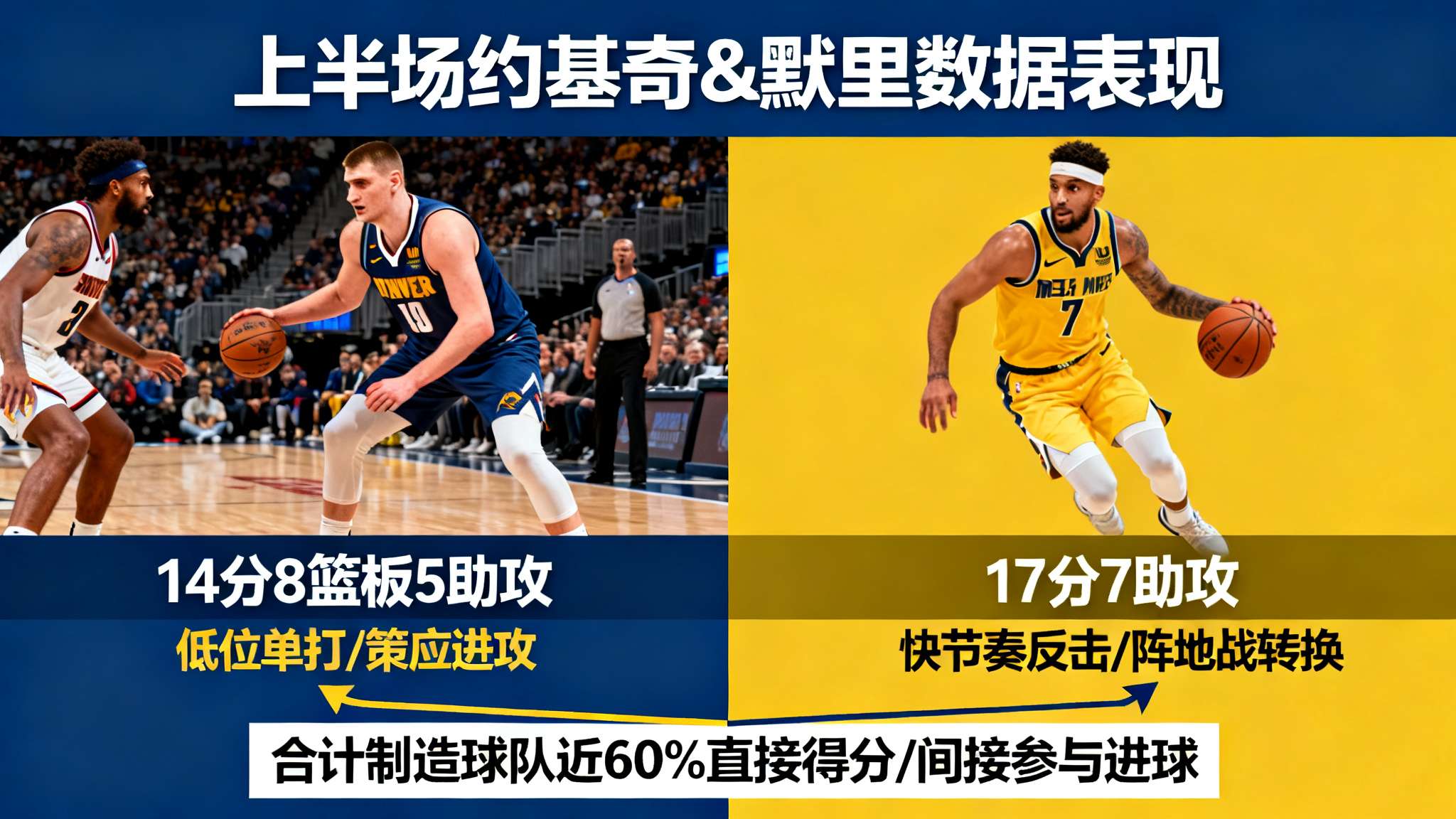 从上半场的数据来看，首发中锋尼古拉·约基奇再次用标志性的全能型打法征服观众——他